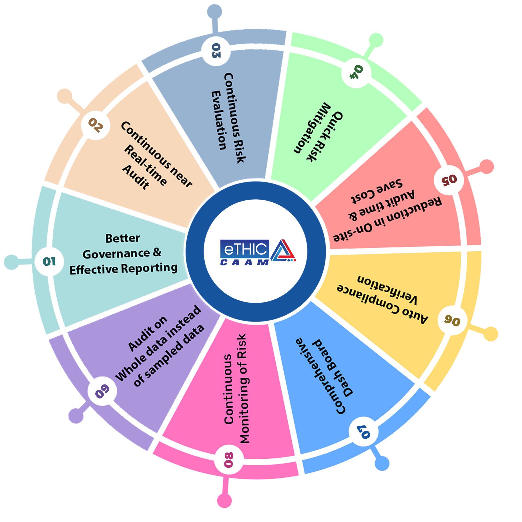 eTHIC Best Audit Software in India. eTHIC is India's no.1 Audit platform by NCS SoftSolutions, Audit Software, Risk Software